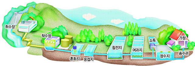 수돗물 생산과정 : 취수장 - 착수정 - 혼화지 - 응접지 - 침전지 - 여과지 - 소독 - 정수지 - 송수관 - 가정
