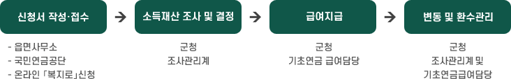 신청서 작성·접수 (- 읍면사무소 - 국민연금공단 - 온라인 「복지로」신청) → 소득재산 조사 및 결정 (군청 조사관리계) → 급여지급 (군청 기초연금 급여담당) → 변동 및 환수관리(군청 조사관리계 및 기초연금급여담당)