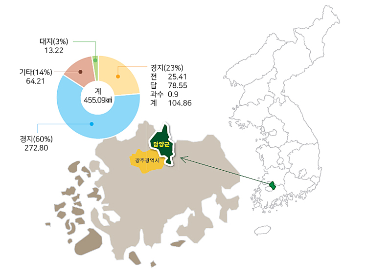 계455.09㎢ : 대지(3%) 13.22,기타(14%) 64.21,경지(60%) 272.80,경지(23%), 전	25.41, 답	78.55, 과수	0.9, 계	104.86