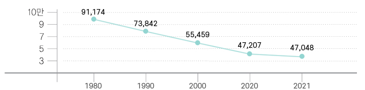 1980년도(91,174) 1990년도(73,842) 2000년도(55,459) 2018년도(47,952) 2019년도(47,526)