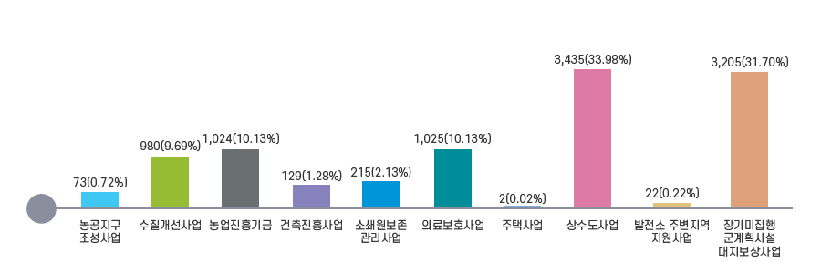 농공지구조성570(6.0%), 수질개선사업501(5.3%), 농업진흥기금3,090(32.5%), 건축진흥사업190(2.0%), 소쇄원보존관리사업250(2.6%), 의료보호사업1,052(11.0%), 주택사업95(1.0%), 상수도사업3,748(39.4%), 발전소 주변지역 지원사업 23(0.2%)