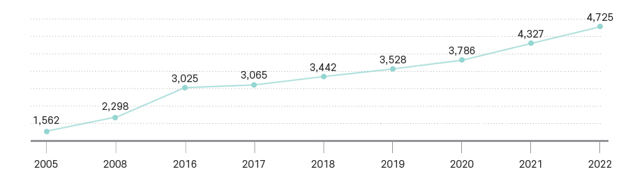 2005(1,562), 2008(2,298), 2016(3,025), 2017(3,065), 2018(3,442), 2019(3,528), 2020(3,786), 2021(4,327), 2022(4,725)