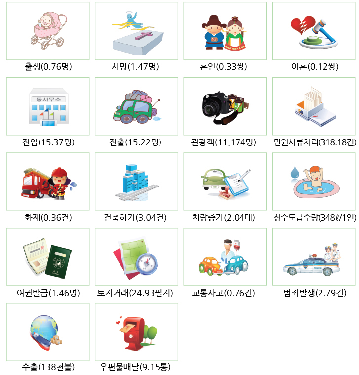 출생(0.76명), 사망(1.47명), 혼인(0.33쌍), 이혼(0.12쌍), 전입(15.37명), 전출(15.22명), 관광객(11,174명), 민원서류처리(318.18건), 화재(0.36건), 건축허가(3.04건), 차량증가(2.04대), 상수도급수량(348ℓ/1인), 여권발급(1.46명), 토지거래(24.93필지), 교통사고(0.76건), 범죄발생(2.79건), 수출(138천불), 우편물배달(9.15통)