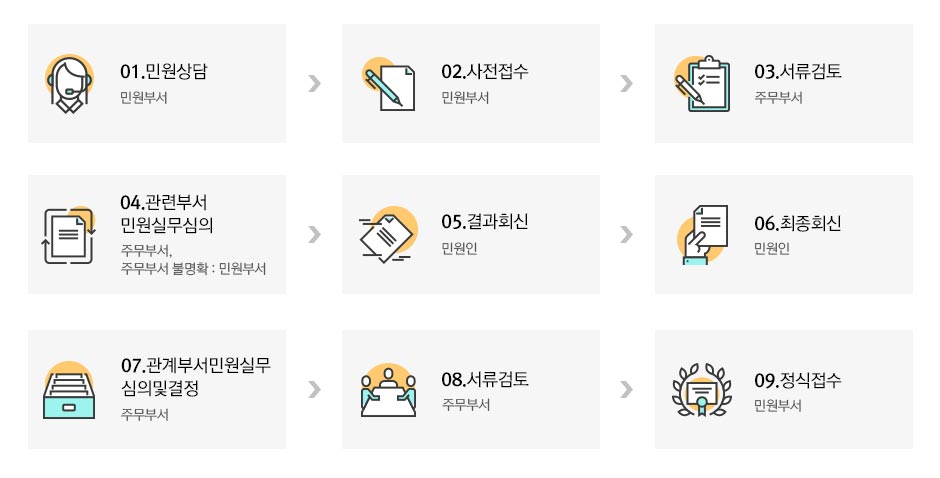 1:민원상담 민원부서, 2:사전접수 민원부서, 3:서류검토 주무부서, 4:관련부서 민원실무심의 주무부서, 주무부서 불명확:민원부서, 5:결과회신 민원인, 6:최종회신 민원인, 7:관계부서민원실무심의및결졍 주무부서, 8:서류검토 주무부서, 9:정식접수 민원부서