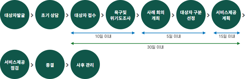 대상자발굴
→
초기
상담
→
대상자
접수
→
욕구및
위기도조사(
10일 이내
)
→
사례
회의
개최
→
대상자
구분
선정(5일 이내)
→
서비스
제공
계획(15일 이내, 대상자접수일로 부터 30일 이내)
→
서비스제공
점검
→
종결
→
사후
관리
