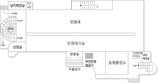 왼쪽에서부터 화장실이 있으며 아래 마주보는 곳에 휴게소가 있습니다. 화장실옆에는 PIT, AD가 있으며, 화장실과 휴게소 사이에서 오른쪽으로 민원봉사과, 민원대기실이 위치합니다. 민원대기실 아래에는 방풍실과 주출입구가 있으며, 그 옆에서 오른쪽으로 농협출장소, 장애용화장실, 화장실이 있습니다. 민원봉사과 위에는 탈의실 및 온풍기가 위치하고 있습니다.
