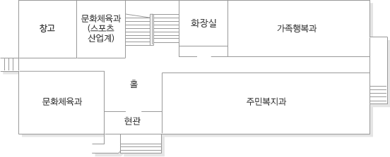 현관으로 들어오시면 홀 정면에 계단이 있으며 왼쪽으로 문화체육과, 역사기록관, 문화체육과(스포츠 산업계), 오른쪽으로 주민복지과, 화장실, 가족행복과가 있습니다.