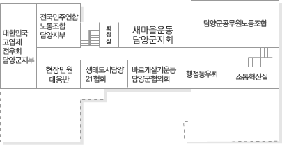 왼쪽에서 부터 체력단련실, 새마을운동 담양군지회, 공무원노조사무실이 있으며, 공무원노조사무실 아래 마주보는 곳에 군청예비군중대가 있습니다. 군청예비군중대에서 왼쪽으로 담양군행정동우회, 바르게살기협의회, 제2건국추진위원회가 위치하고 있습니다.