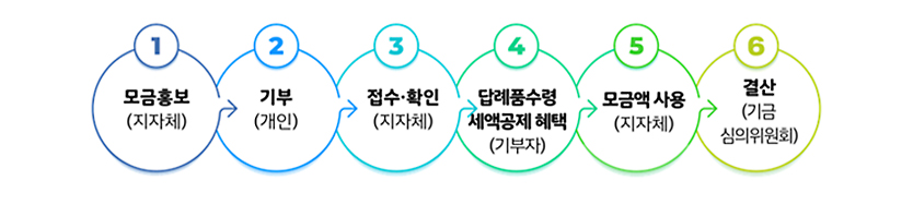 1.모금홍보(지자체)→2기부(개인)→3.접수·확인(지자체)→4.답례품수령 세액공제 혜택(기부자)→모금액 사용(지자체)→결산(기금 심의위원회)