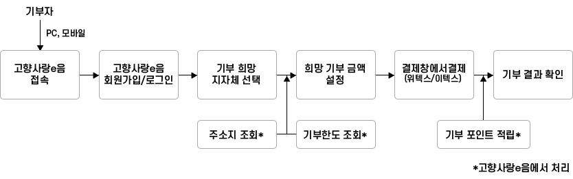 기부자(PC<모바일)→고향사랑e음 접속→고향사랑e음 회원가입/로그인→기부 희망 지자체 선택(주소지조회*, 기부한도조회*)→희망 기부금액 설정→결제창에서 결제(위텍스/이텍스):기부포인트적립*→기부 결과 확인 / *표시는 고향사랑e음에서 처리