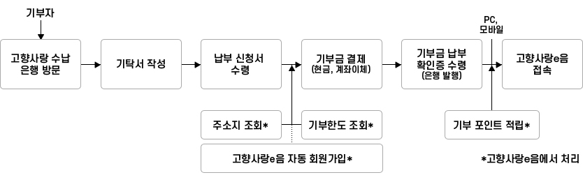 기부자→고향사랑 수납 은행 방문→기탁서작성(주소지조회*, 기부한도조회*, 고향사랑e음 자동 회원가입*)→납부 신청서 수령→기부금결제(현금,계좌이체)→기부금 납부 확인증 수령(은행 발행)→(PC,모바일)기부 포인트 적립*→고향사랑e음 접속 / *표시는 고향사랑e음에서 처리