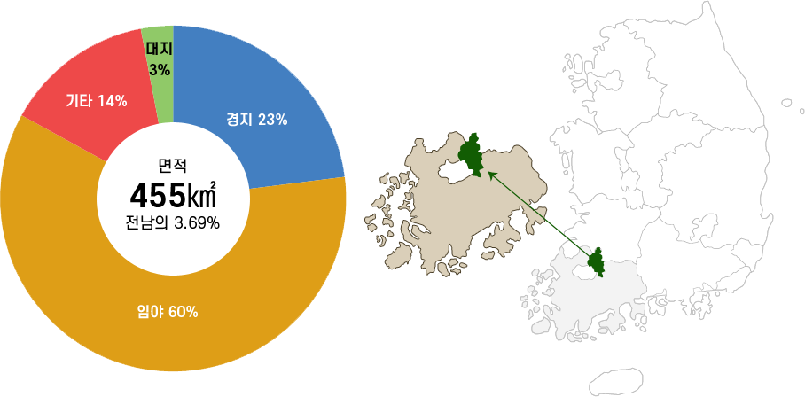 면적455㎢ 전남의 3.69% / 경지23%, 임야60%, 기타14%, 대지3%