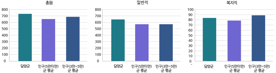 총원:담양군, 유형별 평균, 기구설치기준 평균. 복지직:담양군, 유형별 평균, 기구설치기준 평균을 나타낸 그래프