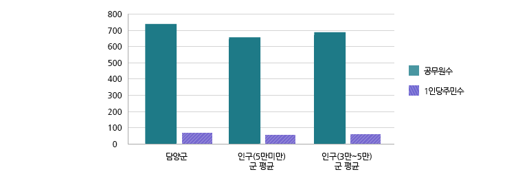 공무원 수와 1인당 주민수를 담양군, 유형별 평균, 기구설치기준 평균으로 구분하여 나타낸 그래프