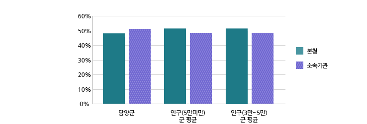 본청과 소속기관을 담양군, 유형별 평균, 기구설치기준 평균으로 구분하여 나타낸 그래프