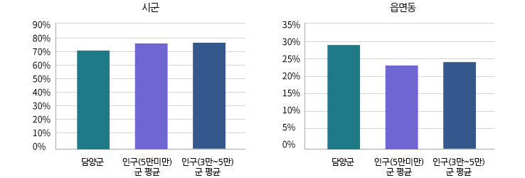 시군:담양군, 유형 평균 비율, 기준 평균 비율. 읍면동:담양군, 유형 평균 비율, 기준 평균 비율을 나타낸 그래프