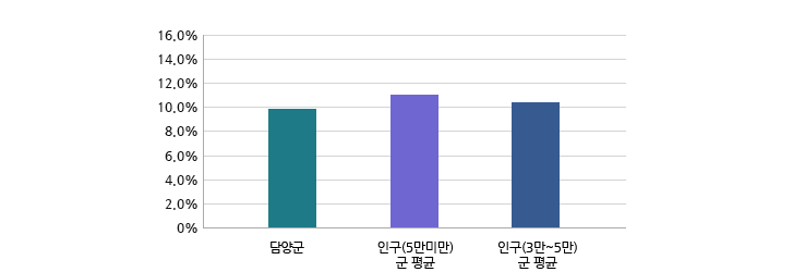 재정규모 대비 인건비 운영 비율 현황을 담양군, 유형 편균비율, 기준 평균 비율로 나타낸 그래프