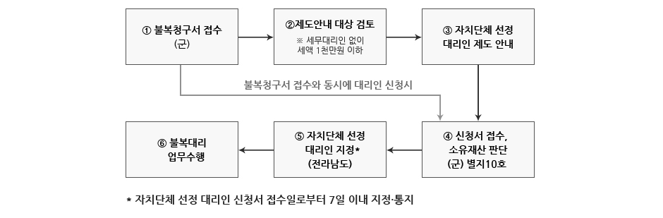 ① 불복청구서 접수(군) → ②제도안내 대상 검토 ※ 세무대리인 없이 세액 1천만원 이하→③ 자치단체 선정 대리인 제도 안내→④ 신청서 접수,   소유재산 판단→ (군) 별지10호 → ⑤ 자치단체 선정  대리인 지정*(전라남도) →⑥ 불복대 업무수행[불복청구서 접수와 동시에 대리인 신청시] (* 자치단체 선정 대리인 신청서 접수일로부터 7일 이내 지정·통지)