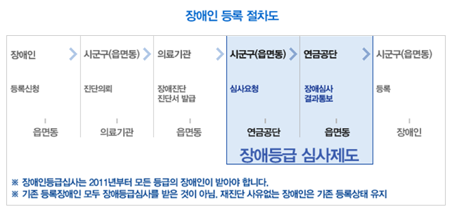 장애인등록 절차도 (내용있음)