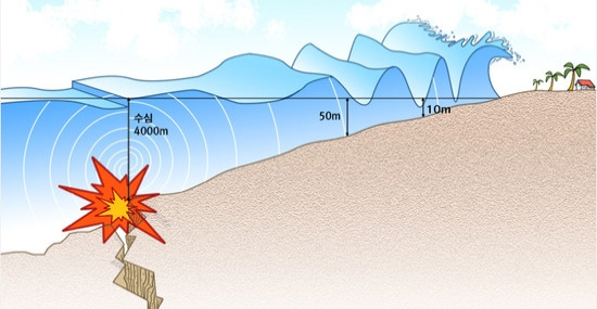 지진해일의 특성
