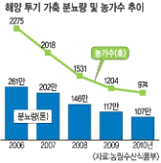 농축산폐수로 인한 해양오염