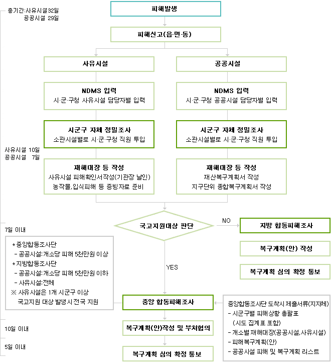 자연재난 보고 및 복구계획 수립절차