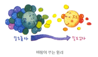 바람이 부는 원리