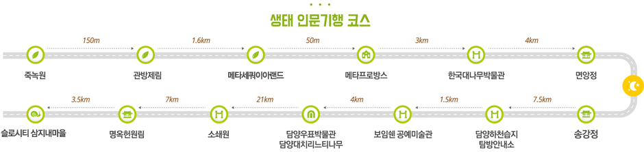 생태 인문기행 코스(죽녹원 150m 관방제림 1.6km 메타세쿼이아길 50m 메타프로방스 3km 한국대나무박물관 4km 면앙정,  송강정 7.5km 담양하천습지탐방안내소 1.5km 보임쉔공예미술관 4km 담양우표박물관 담양대치리느티나무 21km 소쉐원 7km 명옥헌원림 3.5km 창평슬로시티