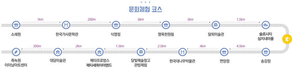 문화체험 코스(소쇄원 1km 한국가사물학관 200m 식영정 6km 명옥헌원림 5km 달뫼미술관 1.5km 창평슬로시티, 송강정 4.5km 면양정 4km 한국대나무박물관 2.5km 담빛예술창고 관방제림 1.5km 메타프로방스 메타세쿼이아길 2km 대담미술관 300m 죽녹원 이이남아트센터)