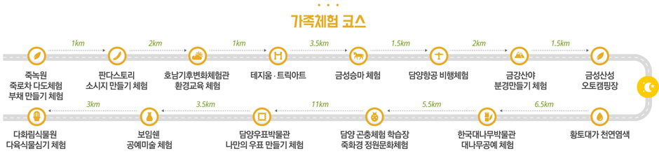 가족체험 코스(죽녹원 죽로차 다도체험 부채만들기체험 1km 판타스토리 소시지 만들기 체험 2km 호남기후변화체험관 환경교육 체험 1km 테지움·트릭아트 3.5km 금성승마체험 1.5km 금강산야 분경만들기 체험 1.5km 금성산성 오토캠핑장, 향토대가 천연염색 6.5km 한국대나무박물관 대나무공예 체험 5.5km 담양곤충체험 학습장 죽화경 정원문화체험 11km 담양우표박물관 나만의 우표 만들기 체험 3.5km 보임쉔 공예미술 체험 3km 다화림식물원 다육식물심기 체험