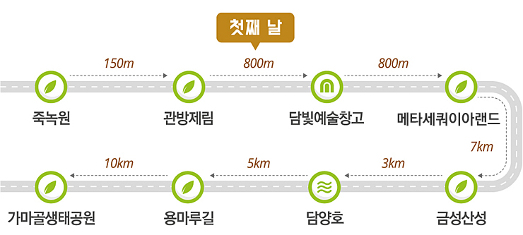 첫째날 : 죽녹원 150m 관방제림 800m 담빛예술창고 800m 메타세쿼이아길 7km 금성산성 3km 담양호 5km 용마루길 10km 가마골생태공원