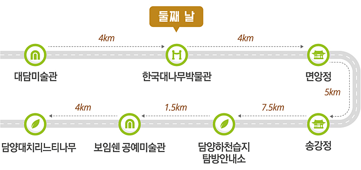 둘째날 : 대담미술관 4km 한국대나무박물관 4km 면앙정 5km 송강정 7.5km 담양하천습지 탐방안내소 1.5km 보임쉔 공예미술관 4km 담양대치리느티나무