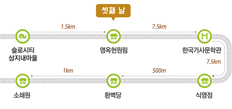 셋째날 : 창평슬로시티 1.5km 명옥헌원림 7.5km 한국가사물학관 7.5km 식영정 500m 환벽당 1km 소쇄원