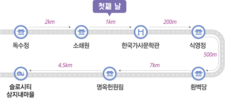첫째날 : 독수정 2km 소쇄원 1km 한국가사문학관 200m 식영정 500m 환벽당 7km 명옥헌원림 4.5km 창평슬로시티