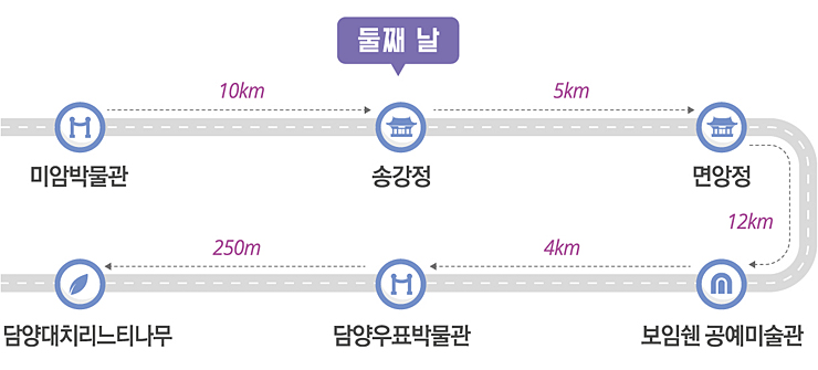 둘째날 : 미암박물관 10km 송강정 5km 면앙정 12km 보임쉔 공예미술관 4km 담양우표박물관 250m 담양대치리느티나무