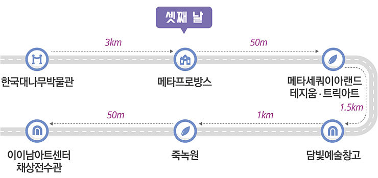셋째날 : 한국대나무박물관 3km 메타프로방스 50m 메타세쿼이아길 테지움.트릭아트 1.5km 담빛예술창고 1km 죽녹원 50m 이이남아트센터 채상전수관