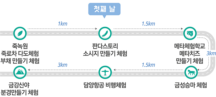 첫째날 : 죽녹원 죽로차 다도체험 부채만들기체험 1km 판다스토리 소시지만들기 체험 1.5km 메타체험학교 메타치즈 만들기 체험 3km 금성승마체험 1.5km 담양항공비행체험 3km 금강산야 분경만들기 체험