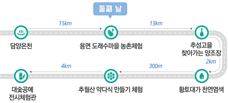 둘째날 : 담양온천 15km 용면도래수마을 농촌체험 13km 추성마을 찾아가는 양조장 2km 황토대가 천염염색 300m 추월산 약다식 만들기 체험 4km 대숯공예 전시체험관