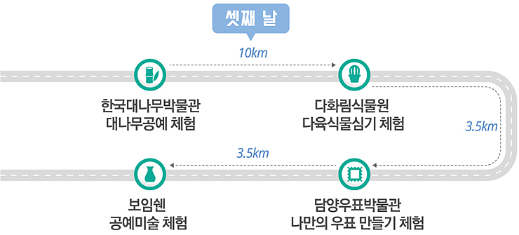 셋째날 : 한국대나무박물관 대나무공예 체험 10km 다화림식물원 다육식물심기 체험 3.5km 담양우표박물관 나만의 우표 만들기 체험 3.5km 보임쉔 공예미술체험