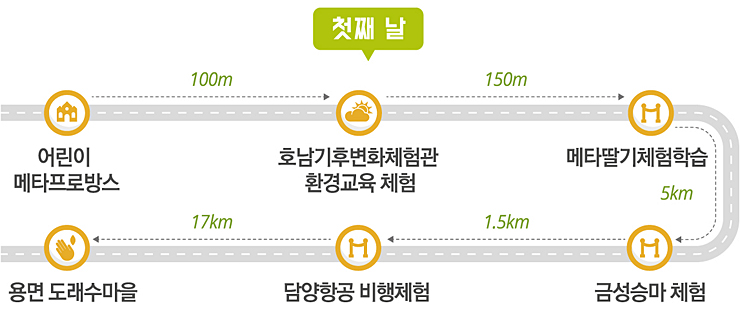 첫째날 : 어린이메타프로방스 100m 호남기후변화체험관 환경교육 체험 150m 메타딸기체험학습 5km 금성승마체험 1.5km 담양항공비행체험 17km 용면 도래수마을