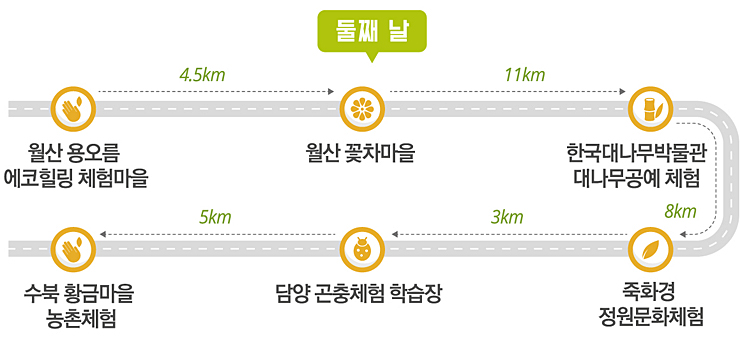 둘째날 : 용산용오름 에코힐링 체험마을 4.5km 월산꽃차마을 11km 한국대나무박물관 대나무공예체험 8km 죽화경 정원문화체험 3km 담양곤충체험 학습장 5km 수북 황금마을 농촌체험