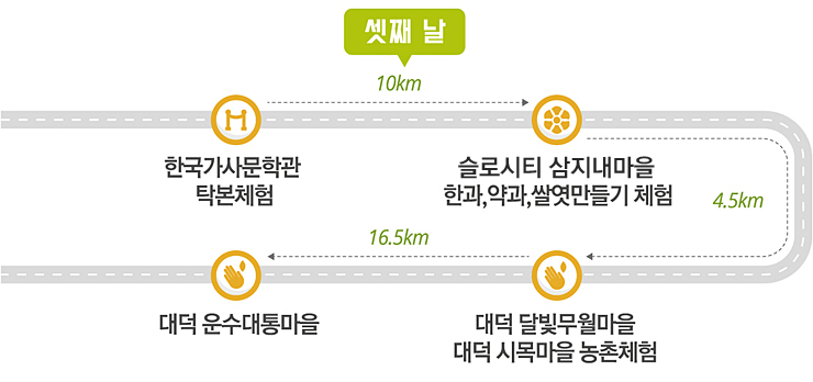 셋째날 : 한국가사물학관 탁본체험 10km 창평슬로시티 한과,약과,쌀엿만들기체험 4.5km 대덕달빛무월마을 대덕시목마을 농촌체험 16.5km 대덕운수대통마을