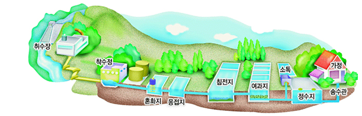 수돗물 생산과정