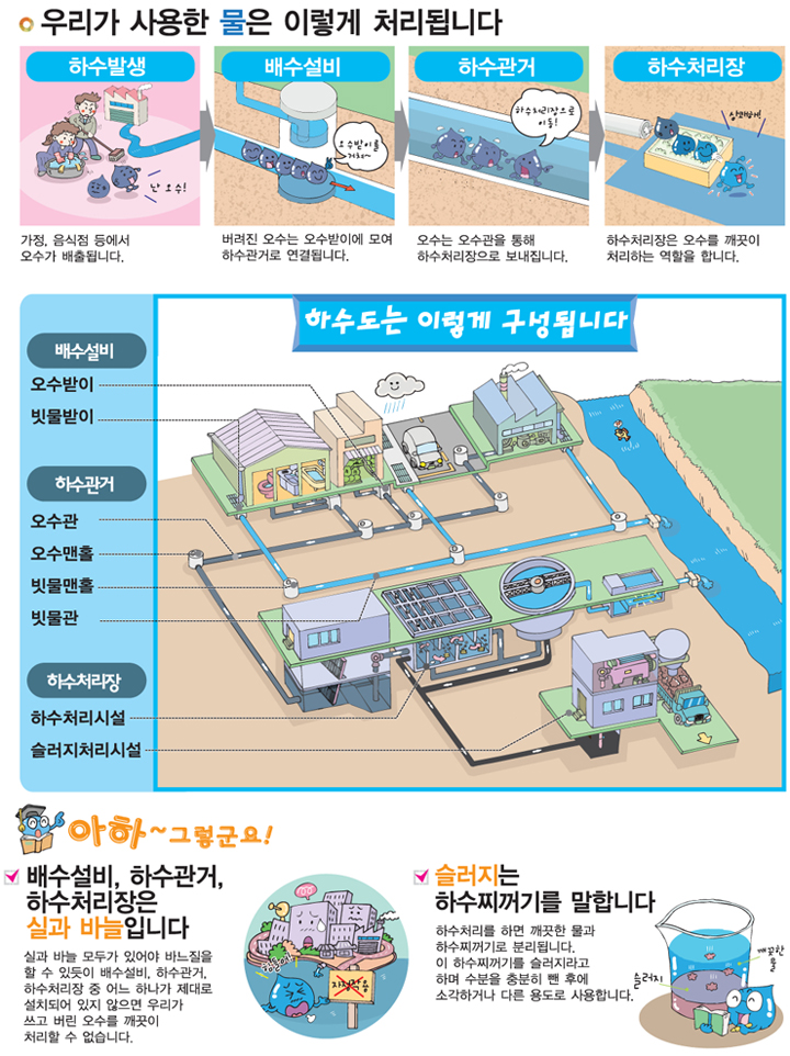 하수도의 구성(내용설명 있음)